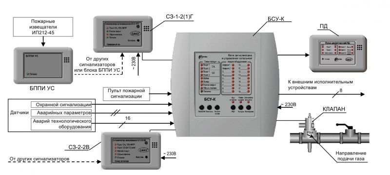 САКЗ-МК-3 система автоматического контроля загазованности