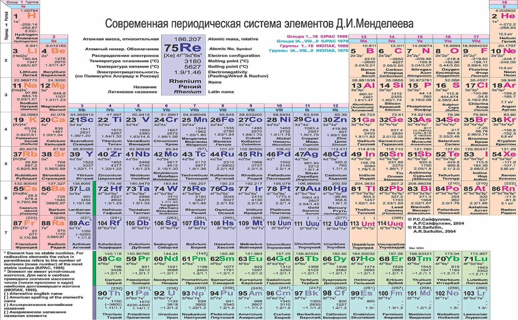 Описание периодической системы