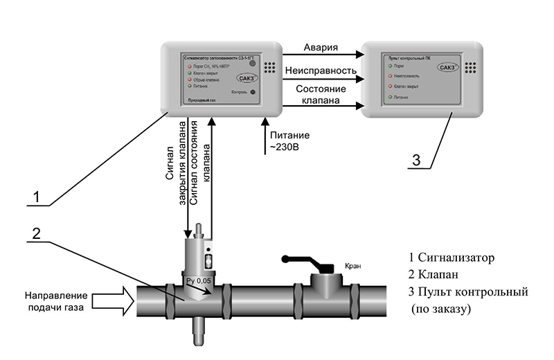 Структурная схема САКЗ-МК-1-1 