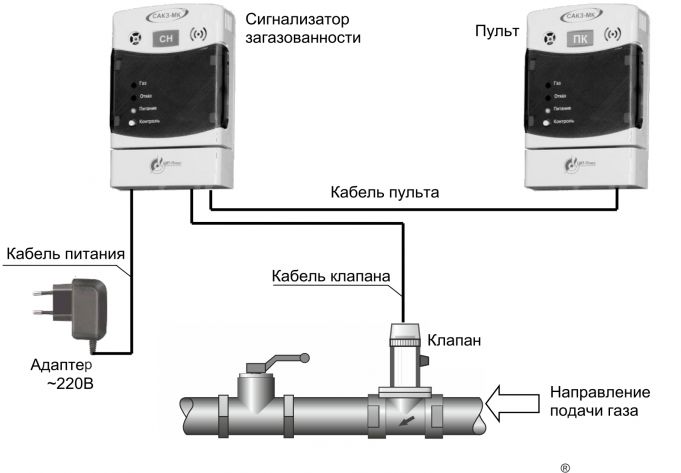Система автоматического контроля загазованности САКЗ-МК-1-1А. Типовая схема размещения.