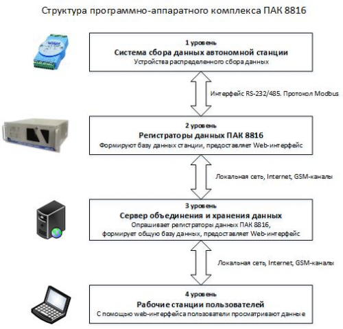 Программно аппаратные средства реализации